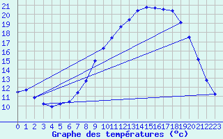 Courbe de tempratures pour Sgur (12)