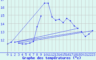 Courbe de tempratures pour Zinnwald-Georgenfeld