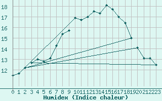 Courbe de l'humidex pour Edinburgh (UK)