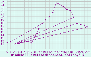 Courbe du refroidissement olien pour Visp