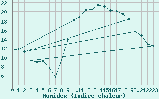 Courbe de l'humidex pour Cornus (12)