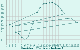 Courbe de l'humidex pour Daroca