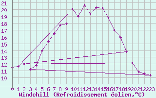 Courbe du refroidissement olien pour Johvi