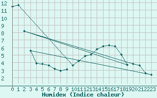 Courbe de l'humidex pour Castres-Nord (81)