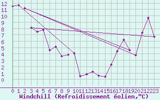 Courbe du refroidissement olien pour Puntzi Mountain, B. C.