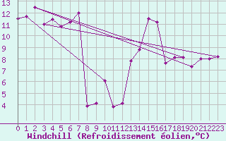 Courbe du refroidissement olien pour Cap Corse (2B)