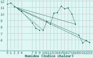 Courbe de l'humidex pour Mont-Rigi (Be)