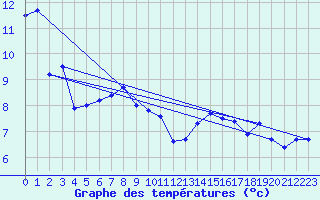 Courbe de tempratures pour Davos (Sw)