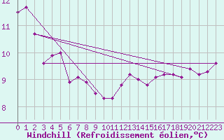 Courbe du refroidissement olien pour Rheinstetten