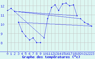 Courbe de tempratures pour Pointe de Socoa (64)