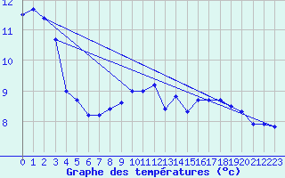 Courbe de tempratures pour Peaugres (07)