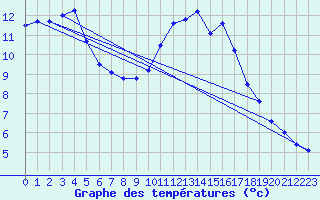 Courbe de tempratures pour Nostang (56)