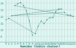 Courbe de l'humidex pour Saint-Georges-d'Oleron (17)