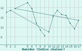 Courbe de l'humidex pour Maria Island