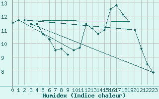 Courbe de l'humidex pour Carcassonne (11)