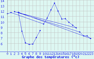 Courbe de tempratures pour Lichtenhain-Mittelndorf