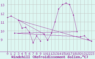 Courbe du refroidissement olien pour Vendme (41)