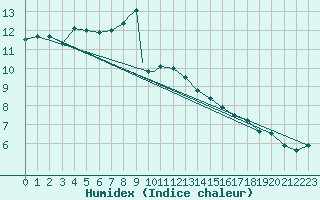 Courbe de l'humidex pour Wittering