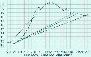 Courbe de l'humidex pour Lingen