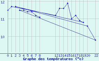 Courbe de tempratures pour Mont-Rigi (Be)