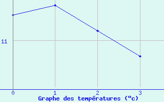 Courbe de tempratures pour Pontorson (50)