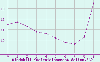 Courbe du refroidissement olien pour Saint Julien (39)