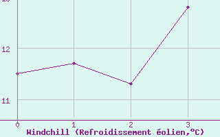 Courbe du refroidissement olien pour Petistraesk