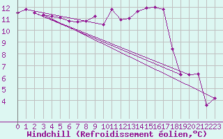 Courbe du refroidissement olien pour Clermont-Ferrand (63)