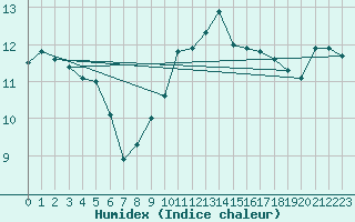 Courbe de l'humidex pour Lorient (56)