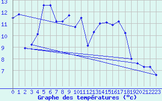 Courbe de tempratures pour Biscarrosse (40)