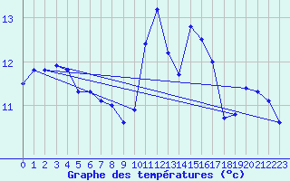 Courbe de tempratures pour Auch (32)