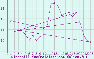 Courbe du refroidissement olien pour Raahe Lapaluoto