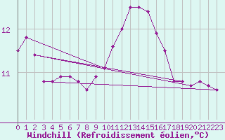Courbe du refroidissement olien pour Chatelaillon-Plage (17)