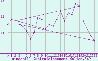 Courbe du refroidissement olien pour Thoiras (30)