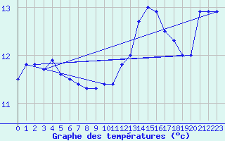 Courbe de tempratures pour Reims-Prunay (51)