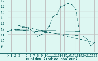 Courbe de l'humidex pour Cognac (16)