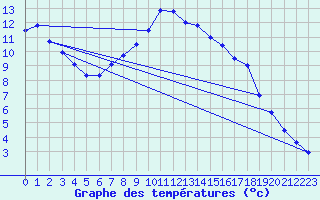 Courbe de tempratures pour Adamclisi