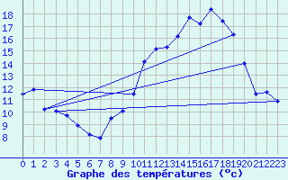 Courbe de tempratures pour Belfort-Dorans (90)