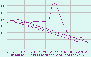Courbe du refroidissement olien pour Sarzeau (56)