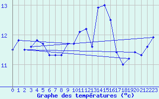 Courbe de tempratures pour Brest (29)