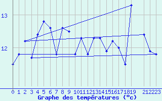 Courbe de tempratures pour Hekkingen Fyr