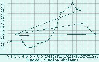 Courbe de l'humidex pour Tour-en-Sologne (41)