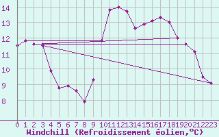 Courbe du refroidissement olien pour Biarritz (64)