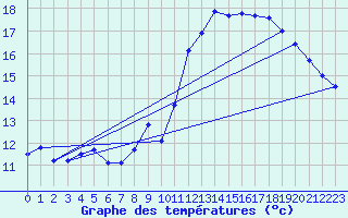 Courbe de tempratures pour Aoste (It)