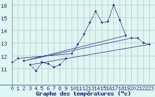 Courbe de tempratures pour Ile du Levant (83)