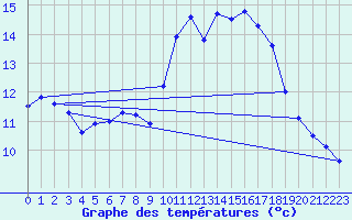 Courbe de tempratures pour Mcon (71)