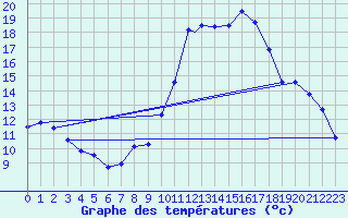 Courbe de tempratures pour Logrono (Esp)