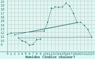 Courbe de l'humidex pour Logrono (Esp)