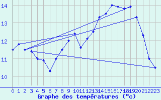 Courbe de tempratures pour Valognes (50)