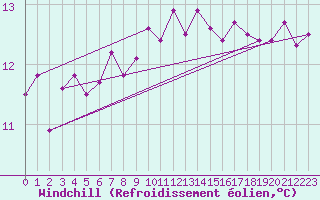 Courbe du refroidissement olien pour Mouilleron-le-Captif (85)